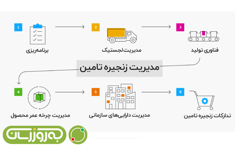 ساختار زنجیره تامین مواد غذایی