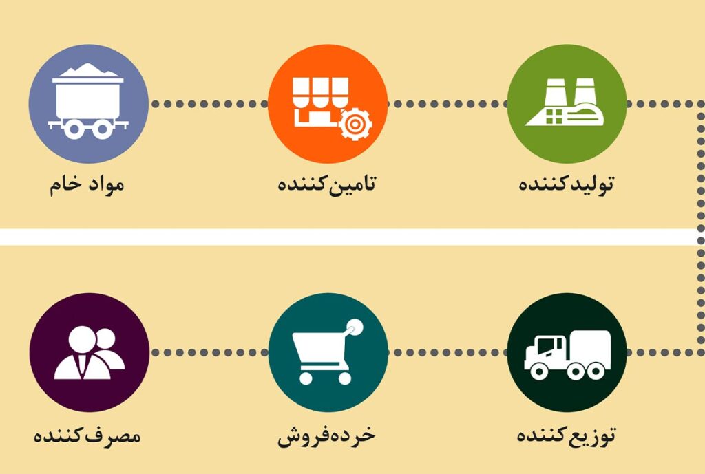 زنجیره تامین مواد غذایی