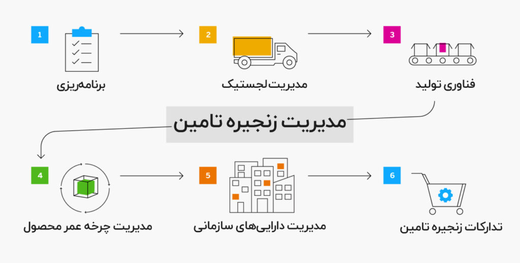 زنجیره تامین مواد غذایی چیست و چرا مهم است؟